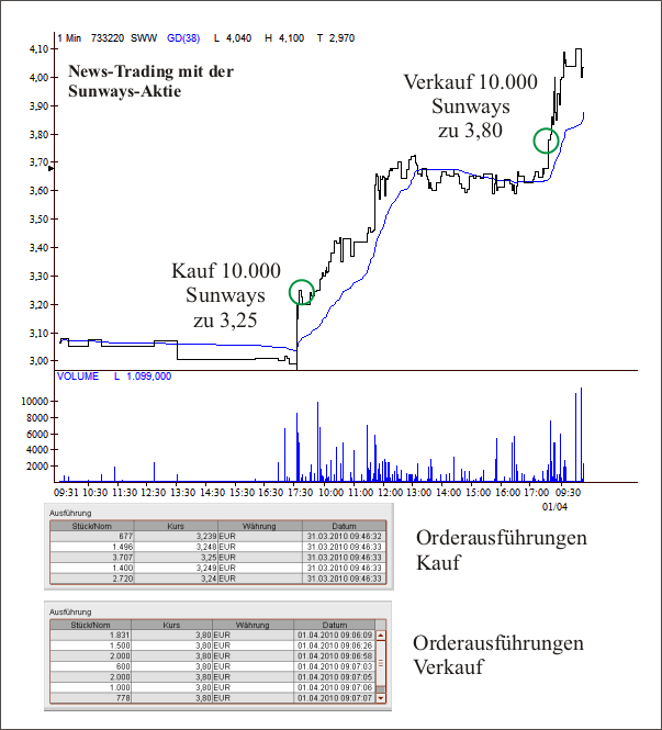 Sunways News-Trading mit Orders