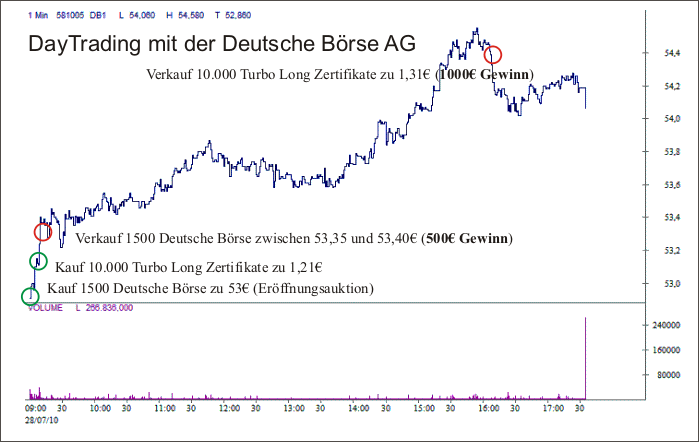 DayTrading Deutsche Börse
