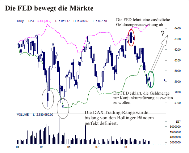 DAX und die FED