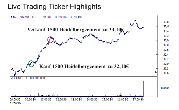 Live Trading Ticker Heidelbergcement