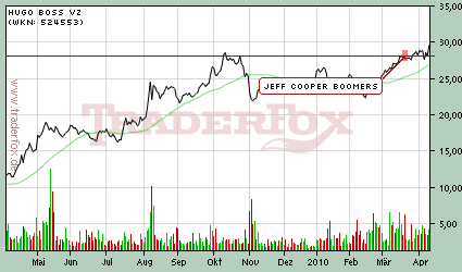 Chart Hugo Boss