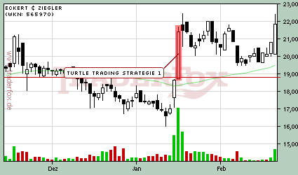 Chart Eckert & Ziegler Chart Eckert & Ziegler
