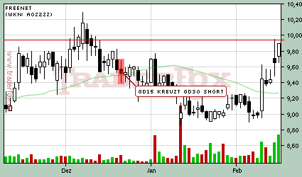 Freenet Chart