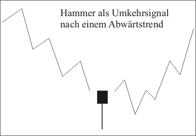 hammer_umkehrsignal_310808 hammer_umkehrsignal_310808