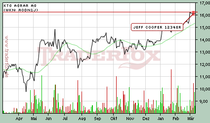 Chart KTG Agrar Chart KTG Agrar