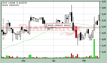 Chart LPKF Laser