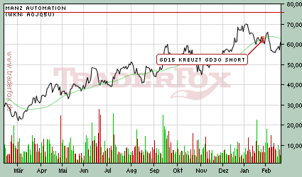 Chart Manz Automation