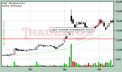 OHB Technology Charttechnik