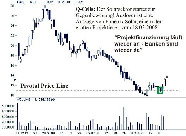 Pivotal Price Q-Cells
