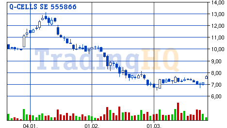 Top Aktie Q-Cells