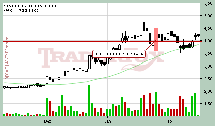 Chart Singulus