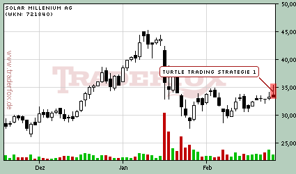 Chart Solar Millennium