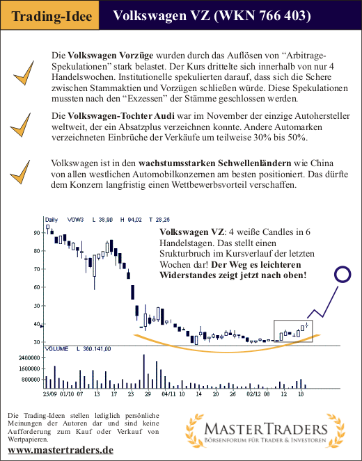 Trading Idee Volkswagen VZ