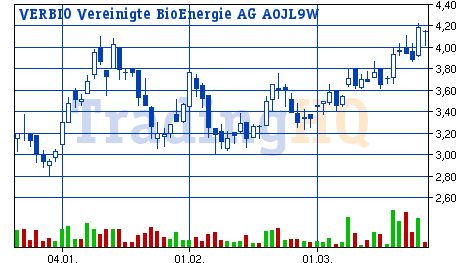 Chart Top Aktie Verbio