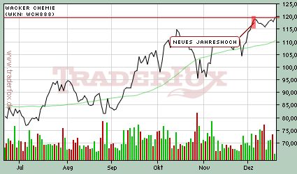 Wacker Chemie LED