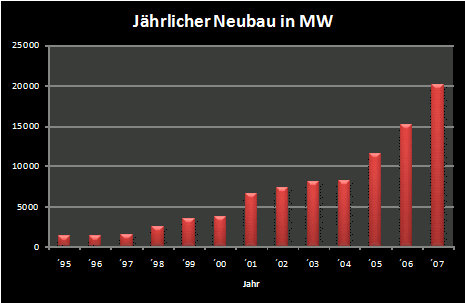 neu installierte Leistung