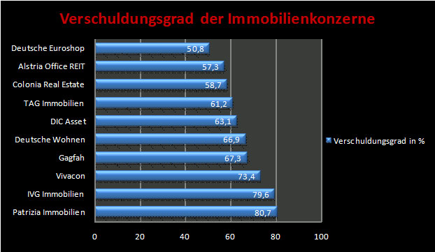 Verschuldungsgrad der Immobilienkonzerne Verschuldungsgrad der Immobilienkonzerne