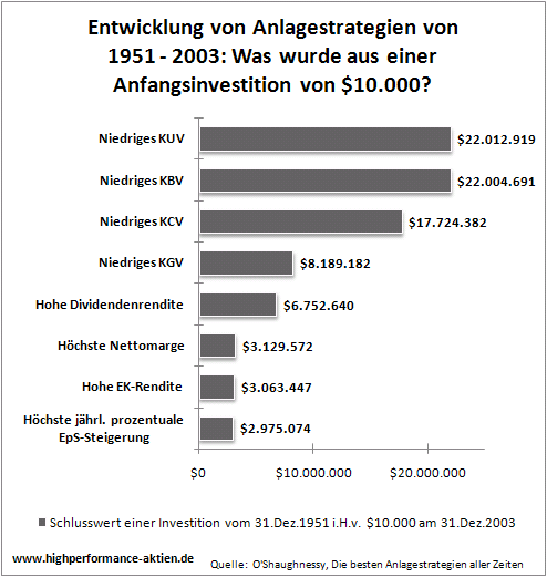 Einfaktorenstrategien im Vergleich