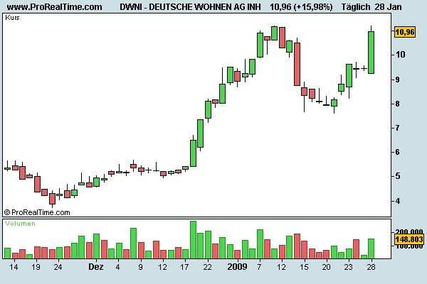 DWNI Chart