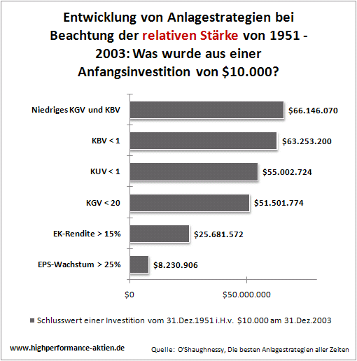 Anlagestrategien mit relativer Stärke