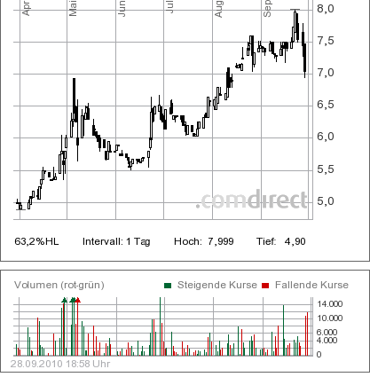 Greiffenberger_Chart