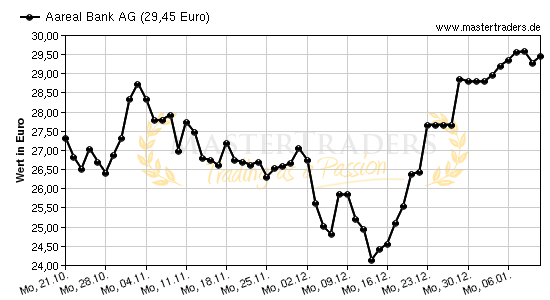 Chart von Aareal Bank AG