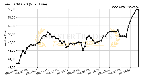 Chart von Bechtle AG