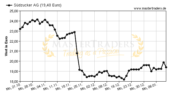 Chart von Südzucker AG