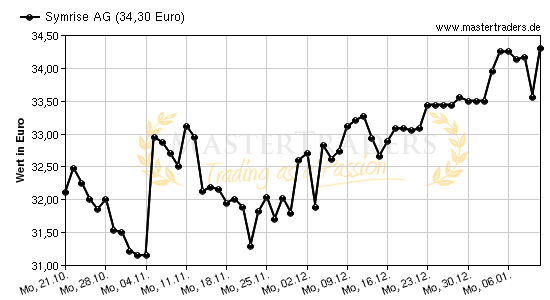 Chart von Symrise AG