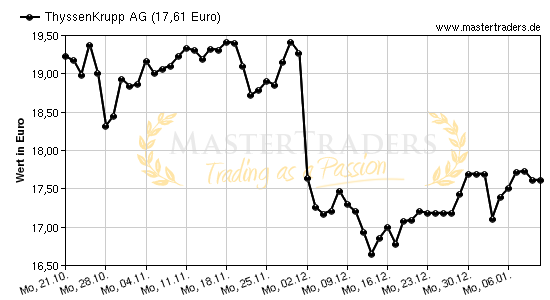 Chart von ThyssenKrupp AG