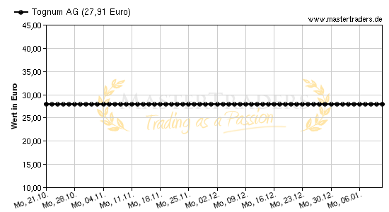 Chart von Tognum AG