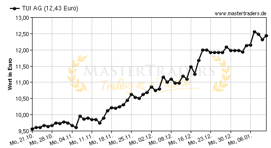 Chart von TUI AG