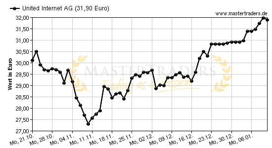 Chart von United Internet AG