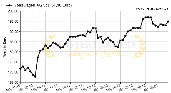 Chart von Volkswagen AG St