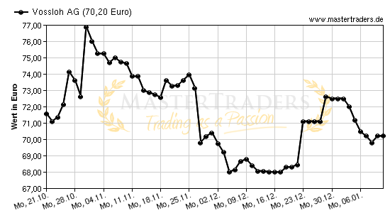 Chart von Vossloh AG