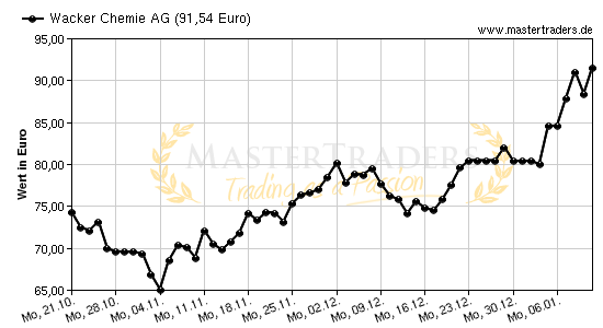 Chart von Wacker Chemie AG