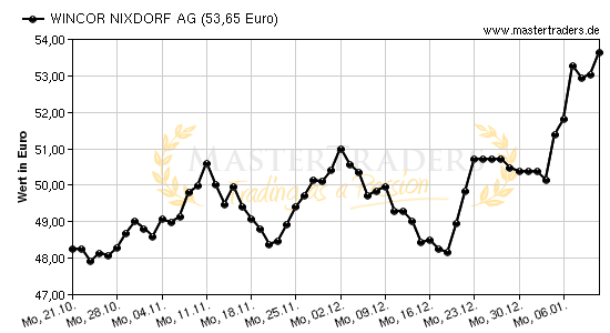 Chart von WINCOR NIXDORF AG