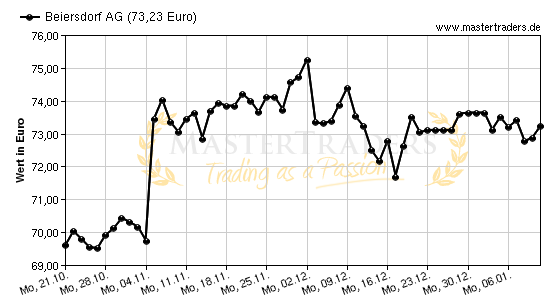 Chart von Beiersdorf AG