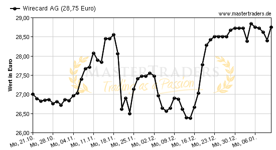 Chart von Wirecard AG