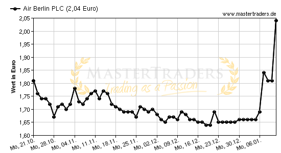 Chart von Air Berlin PLC