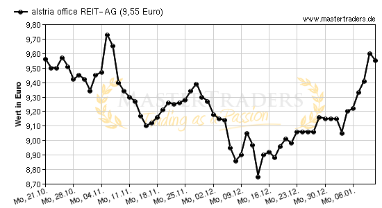 Chart von alstria office REIT-AG