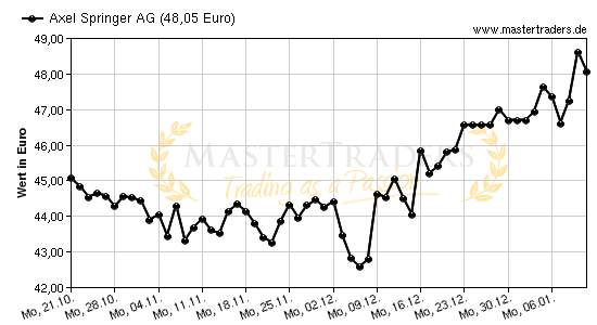 Chart von Axel Springer AG