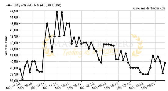Chart von BayWa AG Na