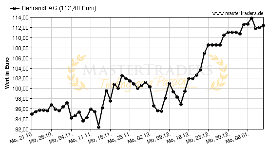 Chart von Bertrandt AG