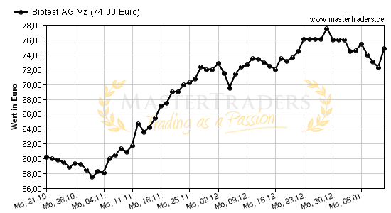 Chart von Biotest AG Vz