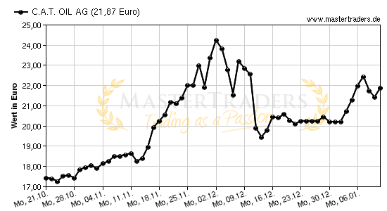 Chart von C.A.T. OIL AG