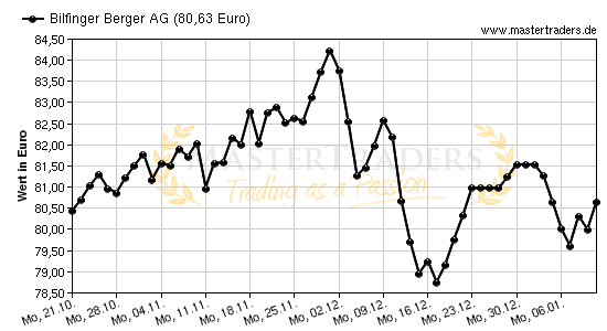 Chart von Bilfinger Berger AG