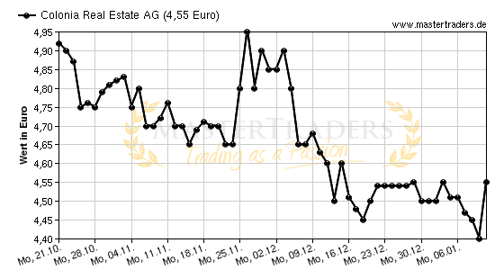 Chart von Colonia Real Estate AG