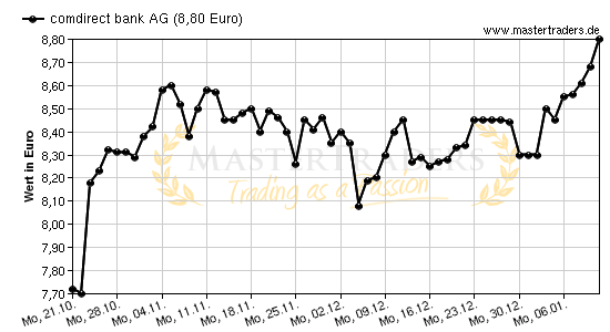 Chart von comdirect bank AG