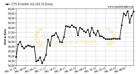 Chart von CTS Eventim AG